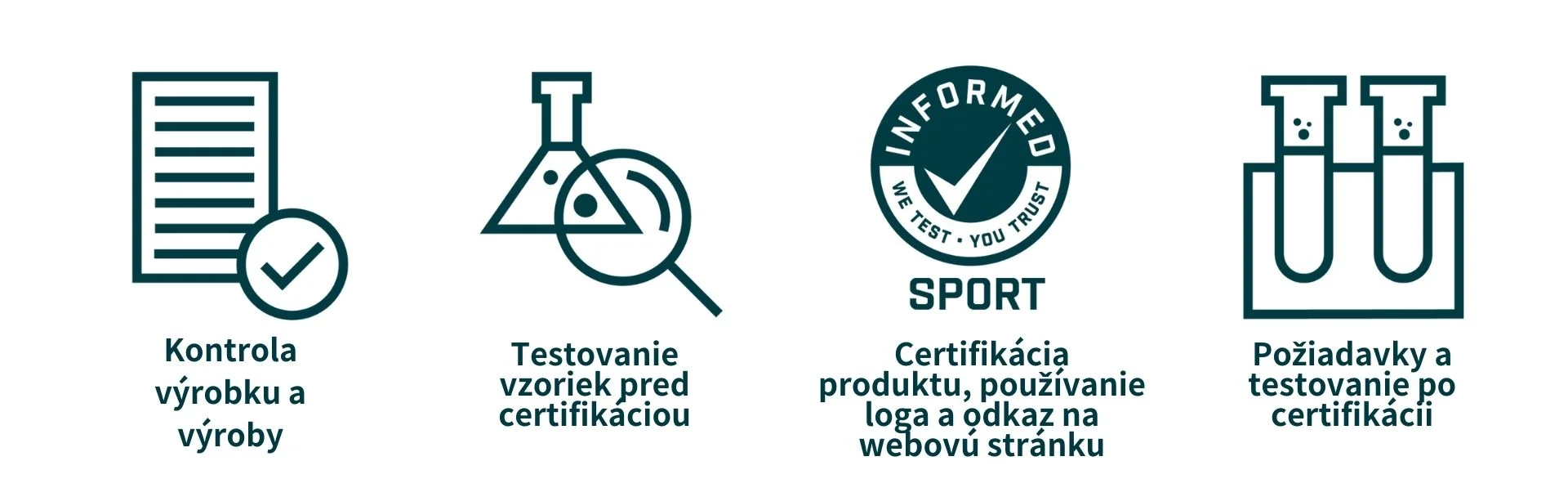 Obrázok znázorňuje proces akreditácie „informovanej voľby“ pre športové doplnky vo vývojovom diagrame. Začína sa „Registráciou výrobku“, kde sa doplnok registruje na testovanie. Ďalším krokom je „Testovanie výrobku“, na ktorom je znázornená zostava laboratória so skúmavkami a vybavením, ktorá naznačuje testovanie na zakázané látky a kontaminanty. Nasledujú „Audity výroby“, kde sa kontroluje súlad továrne s normami kvality a bezpečnosti. Proces potom prechádza do „Certifikácie“, znázornenej certifikátom s kontrolnou značkou, ktorý ukazuje, že výrobok prešiel testovaním a auditmi. Nakoniec je „Priebežné monitorovanie“ znázornené kalendárom a lupou, čo znamená nepretržité monitorovanie výrobku a opätovné testovanie na zabezpečenie trvalej zhody.